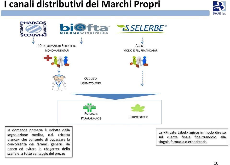 manda primaria è indotta dalla segnalazione medica, c.d. «ricetta bianca» che consente di bypassare la concorrenza dei