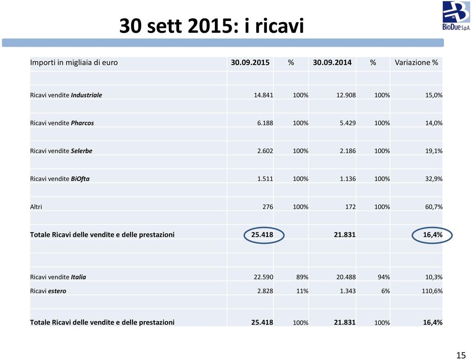 511 100% 1.136 100% 32,9% Altri 276 100% 172 100% 60,7% Totale Ricavi delle vendite e delle prestazioni 25.418 21.