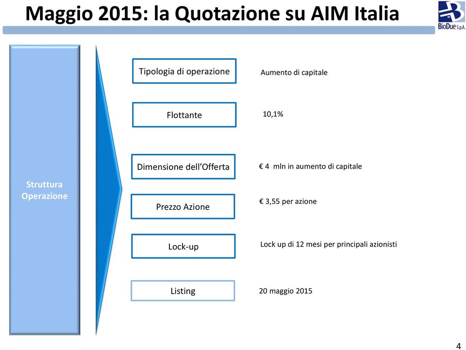 dell Offerta Prezzo Azione 4 mln in aumento di capitale 3,55 per