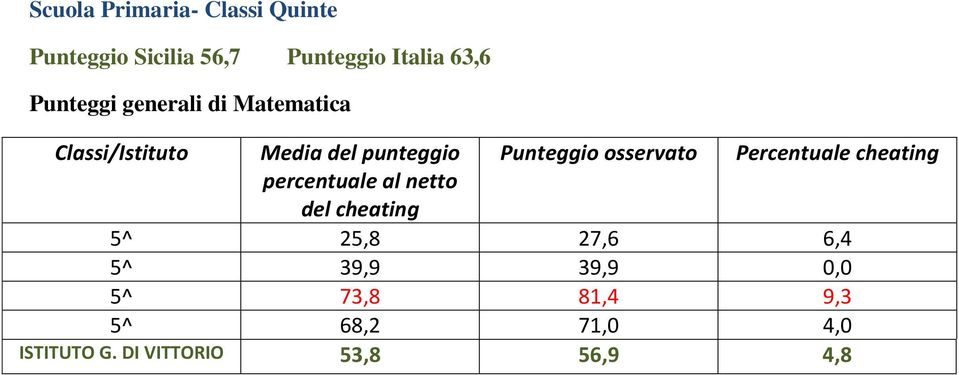 osservato Percentuale cheating percentuale al netto del cheating 5^ 25,8 27,6