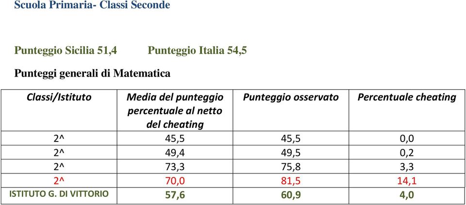 osservato Percentuale cheating percentuale al netto del cheating 2^ 45,5 45,5 0,0