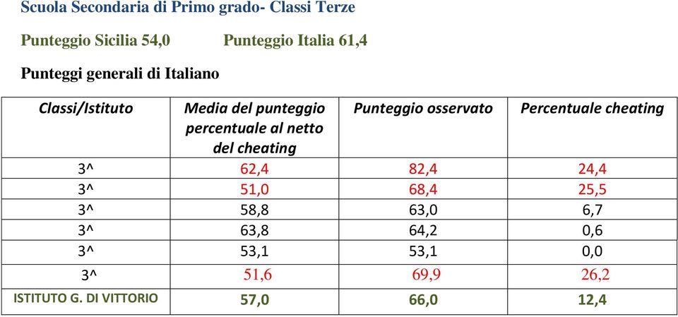 Percentuale cheating percentuale al netto del cheating 3^ 62,4 82,4 24,4 3^ 51,0 68,4 25,5 3^