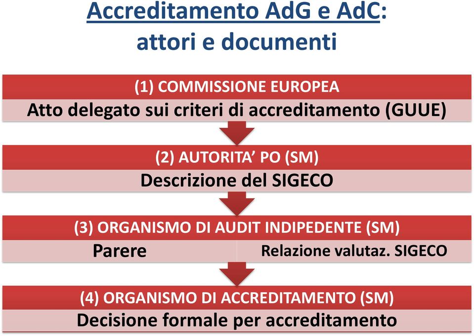 Descrizione del SIGECO (3) ORGANISMO DI AUDIT INDIPEDENTE (SM) Parere