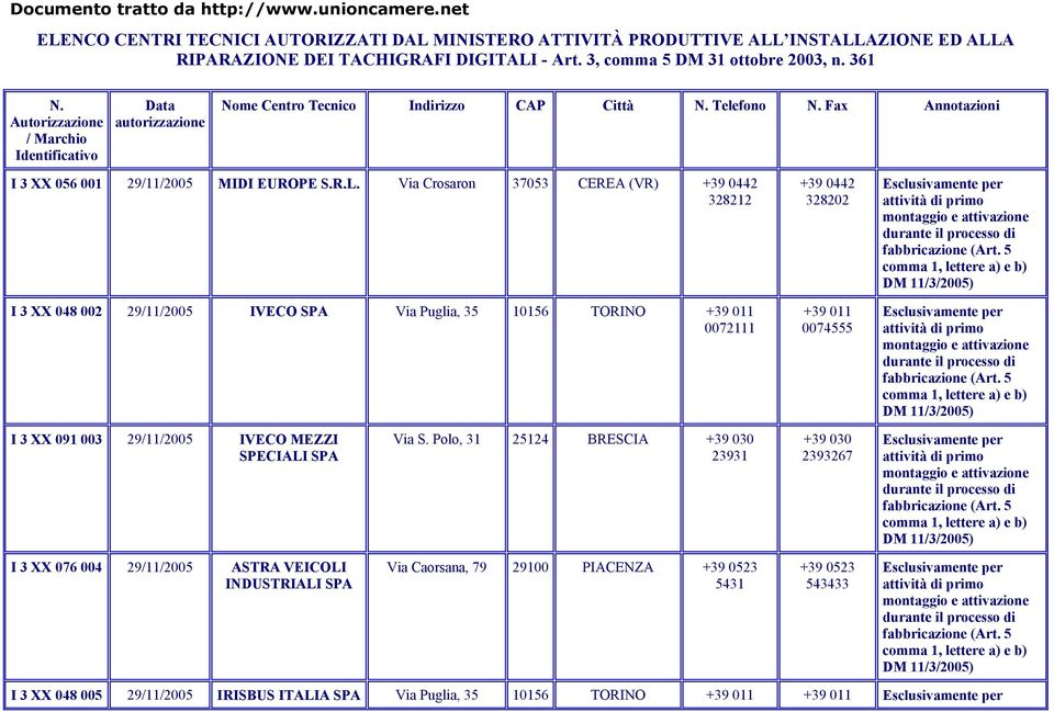 Via Crosaron 37053 CEREA (VR) +39 0442 328212 I 3 XX 048 002 29/11/2005 IVECO SPA Via Puglia, 35 10156 TORINO +39 011 0072111 +39 0442 328202 +39 011 0074555 I 3 XX 091 003 29/11/2005 IVECO