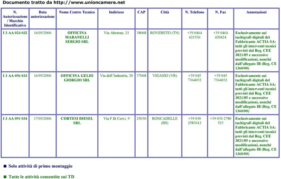 Via dell Industria, 20 37068 VIGASIO (VR) +39 045 7364032 +39 045 7364032 I 3 AA 091 034 17/05/2006 CORTESI DIESEL SRL