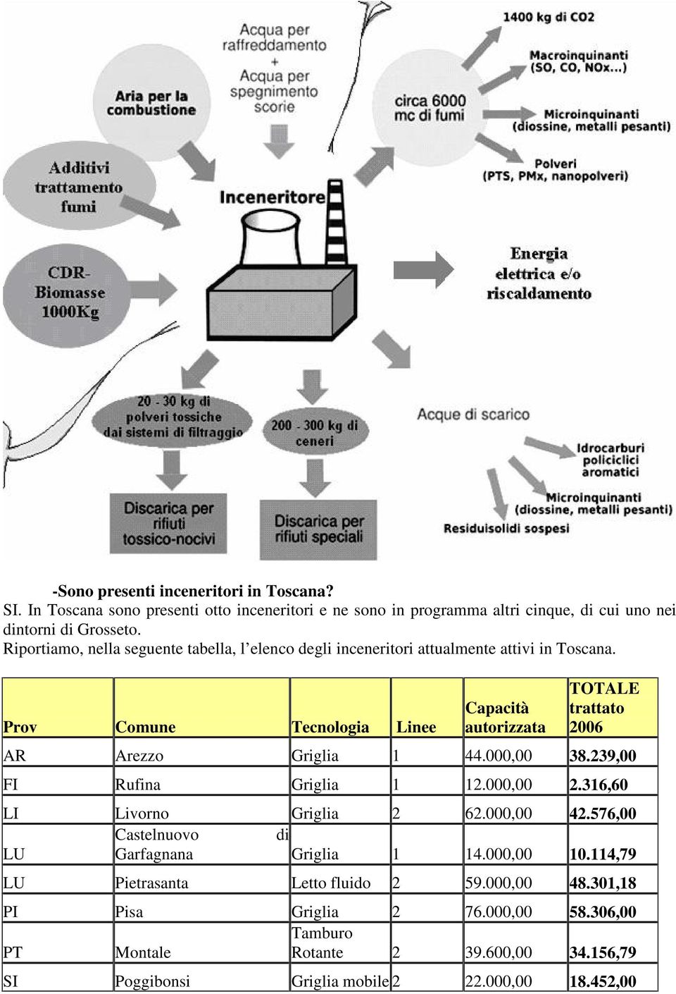 Prov Comune Tecnologia Linee Capacità autorizzata TOTALE trattato 2006 AR Arezzo Griglia 1 44.000,00 38.239,00 FI Rufina Griglia 1 12.000,00 2.316,60 LI Livorno Griglia 2 62.