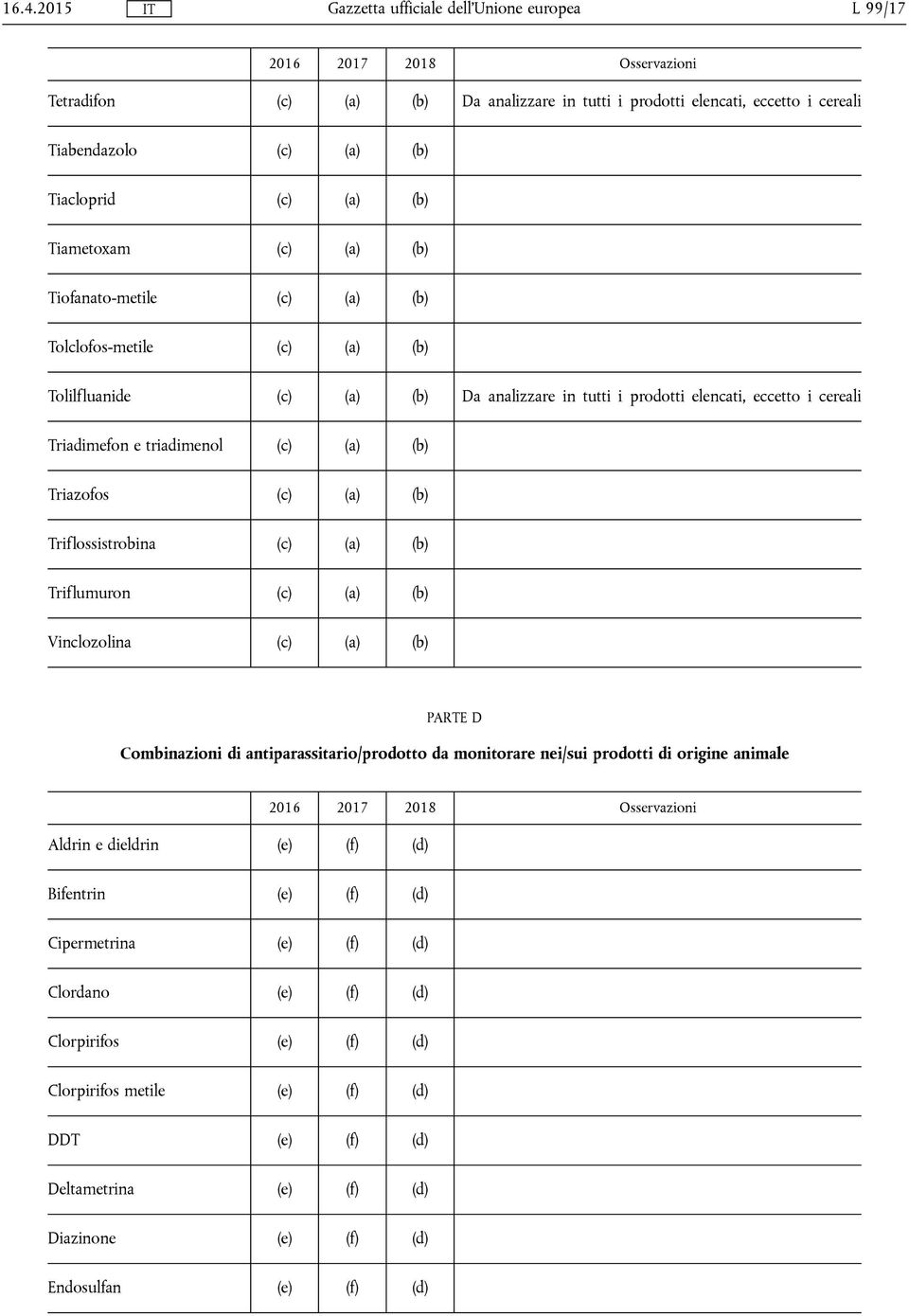 (c) (a) (b) Triflumuron (c) (a) (b) Vinclozolina (c) (a) (b) PARTE D Combinazioni di antiparassitario/prodotto da monitorare nei/sui prodotti di origine animale Aldrin e dieldrin (e) (f) (d)