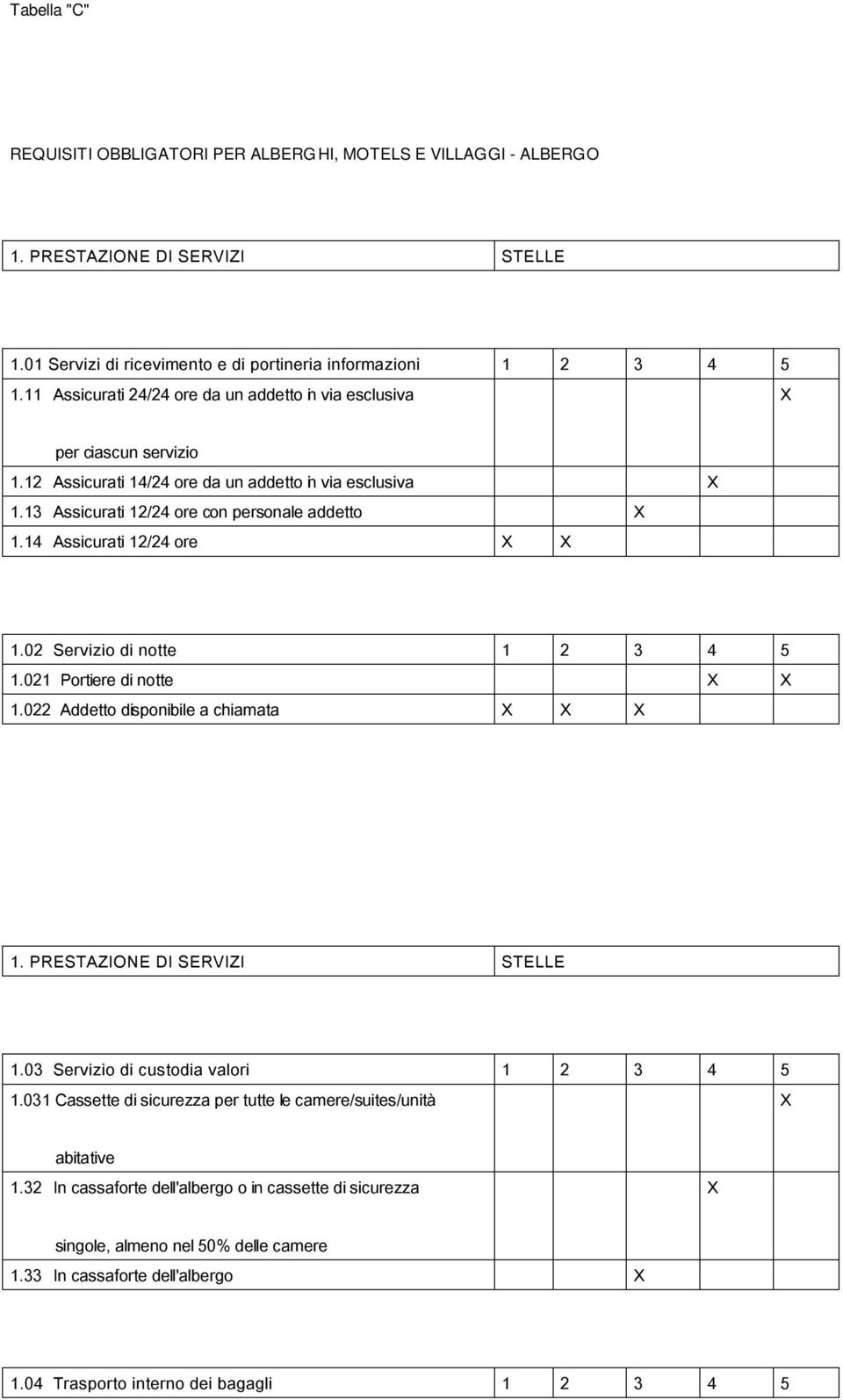 14 Assicurati 12/24 ore 1.02 Servizio di notte 1 2 3 4 5 1.021 Portiere di notte 1.022 Addetto disponibile a chiamata 1. PRESTAZIONE DI SERVIZI 1.03 Servizio di custodia valori 1 2 3 4 5 1.