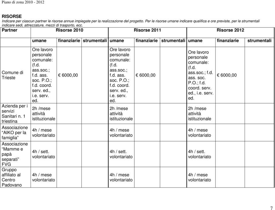 Partner Risorse 2010 Risorse 2011 Risorse 2012 umane finanziarie strumentali umane finanziarie strumentali umane finanziarie strumentali Comune di Trieste Azienda per i servizi Sanitari n.