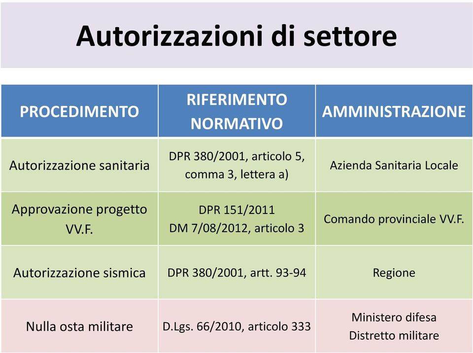 articolo 3 AMMINISTRAZIONE Azienda Sanitaria Locale Comando provinciale VV.F.