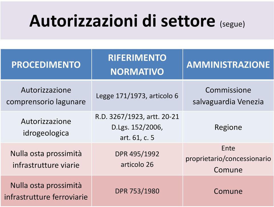 NORMATIVO Legge 171/1973, articolo 6 R.D. 3267/1923, artt. 20-21 D.Lgs. 152/2006, art. 61, c.