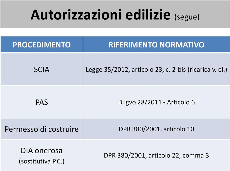 lgvo 28/2011 - Articolo 6 Permesso di costruire DPR 380/2001,