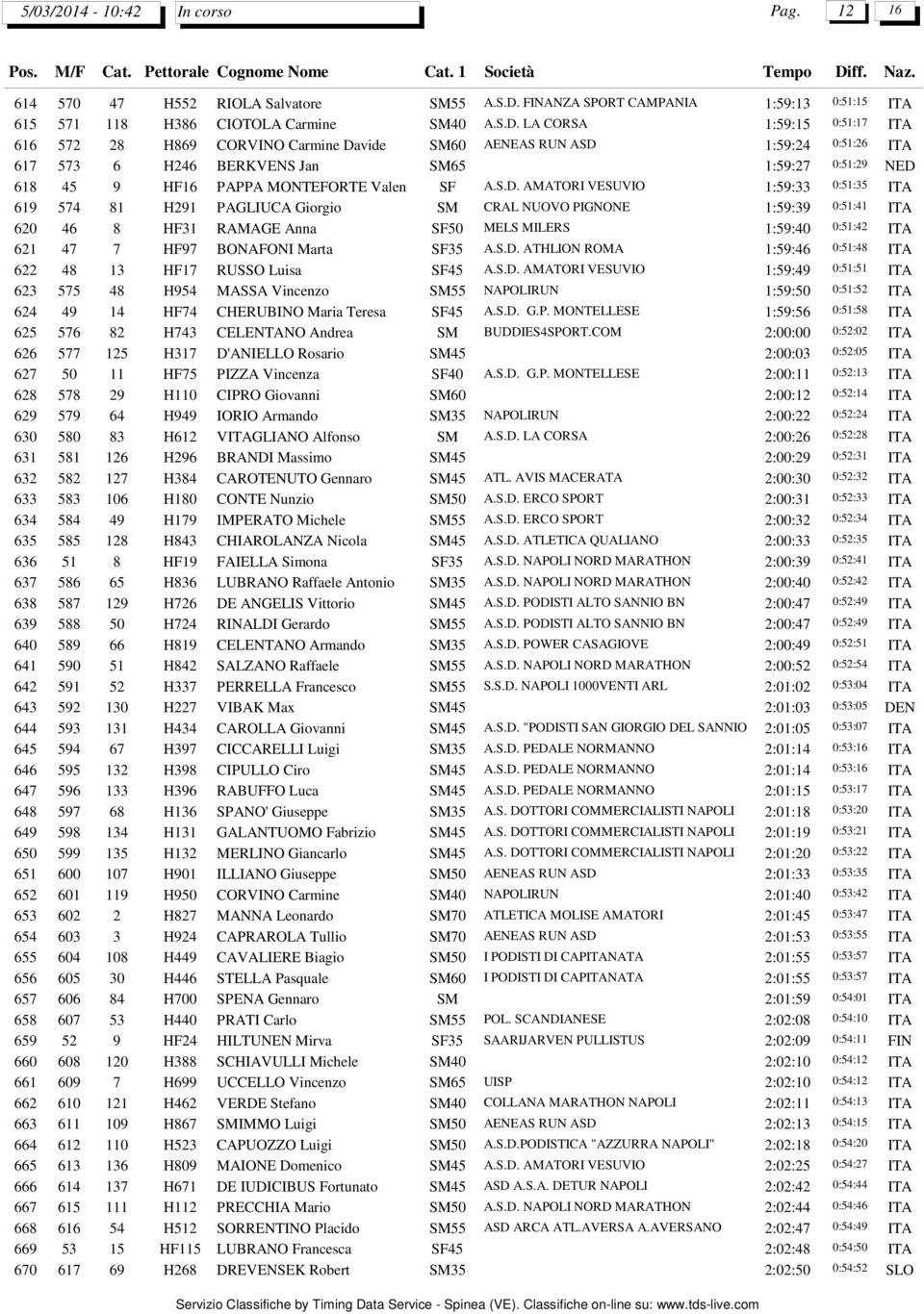 LA CORSA 1:59:15 0:51:17 ITA 616 572 28 H869 CORVINO Carmine Davide SM60 AENEAS RUN ASD 1:59:24 0:51:26 ITA 617 573 6 H246 BERKVENS Jan SM65 1:59:27 0:51:29 NED 618 45 9 HF16 PAPPA MONTEFORTE Valen