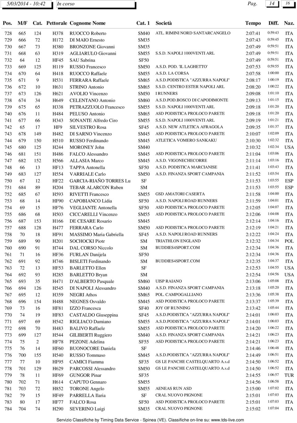 SM55 S.S.D. NAPOLI 1000VENTI ARL 2:07:49 0:59:51 ITA 732 64 12 HF45 SAU Sabrina SF50 2:07:49 0:59:51 ITA 733 669 125 H119 RUSSO Francesco SM50 A.S.D. POD.