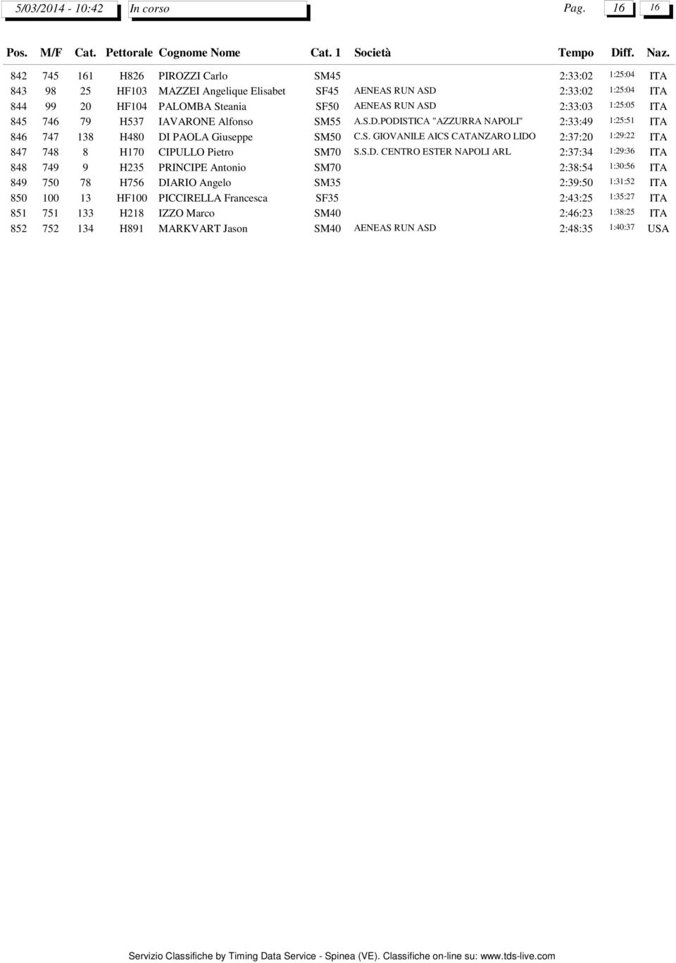 S.D. CENTRO ESTER NAPOLI ARL 2:37:34 1:29:36 ITA 848 749 9 H235 PRINCIPE Antonio SM70 2:38:54 1:30:56 ITA 849 750 78 H756 DIARIO Angelo SM35 2:39:50 1:31:52 ITA 850 100 13 HF100 PICCIRELLA