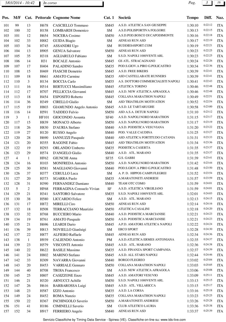 COM 1:30:19 0:22:21 ITA 106 104 13 H905 GENUA Salvatore SM50 AENEAS RUN ASD 1:30:23 0:22:25 ITA 107 105 35 H318 AGLIARULO Fabiano SM S.S.D. NAPOLI 1000VENTI ARL 1:30:23 0:22:25 ITA 108 106 14 H31 BOCALE Antonio SM45 GS ATL.