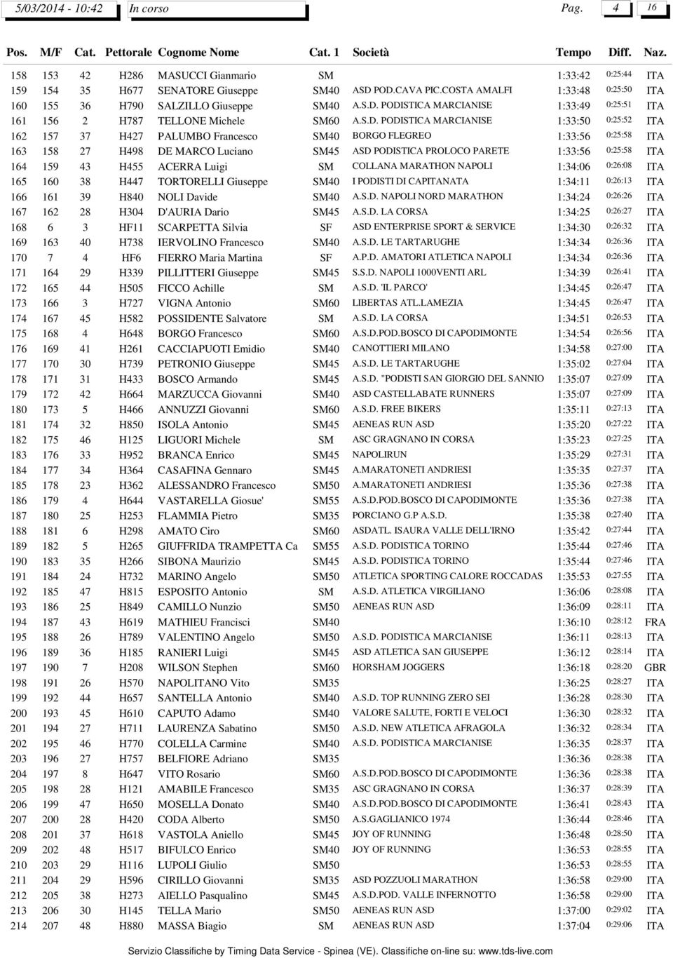 0:25:58 ITA 164 159 43 H455 ACERRA Luigi SM COLLANA MARATHON NAPOLI 1:34:06 0:26:08 ITA 165 160 38 H447 TORTORELLI Giuseppe SM40 I PODISTI DI CAPITANATA 1:34:11 0:26:13 ITA 166 161 39 H840 NOLI