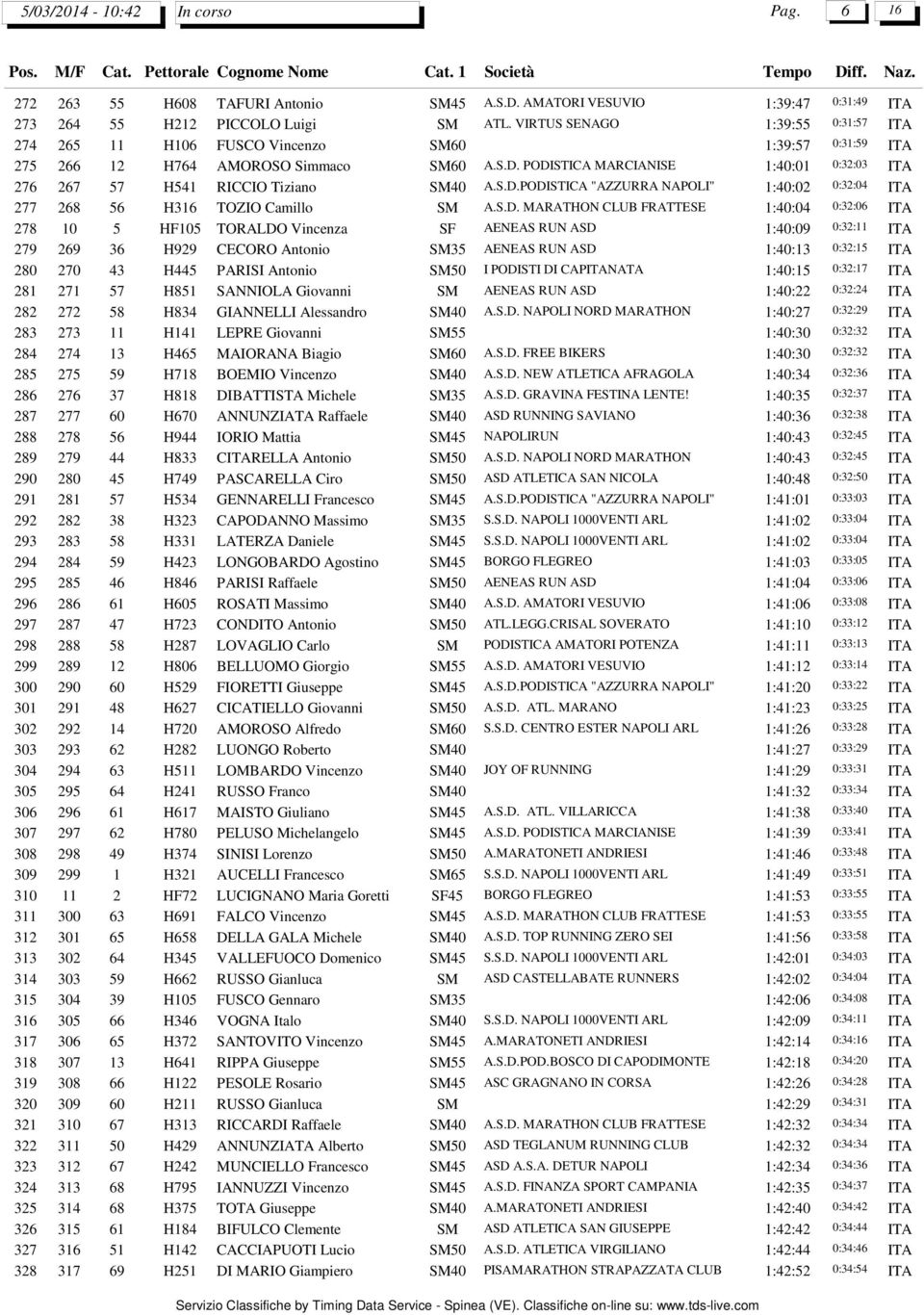 PODISTICA MARCIANISE 1:40:01 0:32:03 ITA 276 267 57 H541 RICCIO Tiziano SM40 A.S.D.PODISTICA "AZZURRA NAPOLI" 1:40:02 0:32:04 ITA 277 268 56 H316 TOZIO Camillo SM A.S.D. MARATHON CLUB FRATTESE