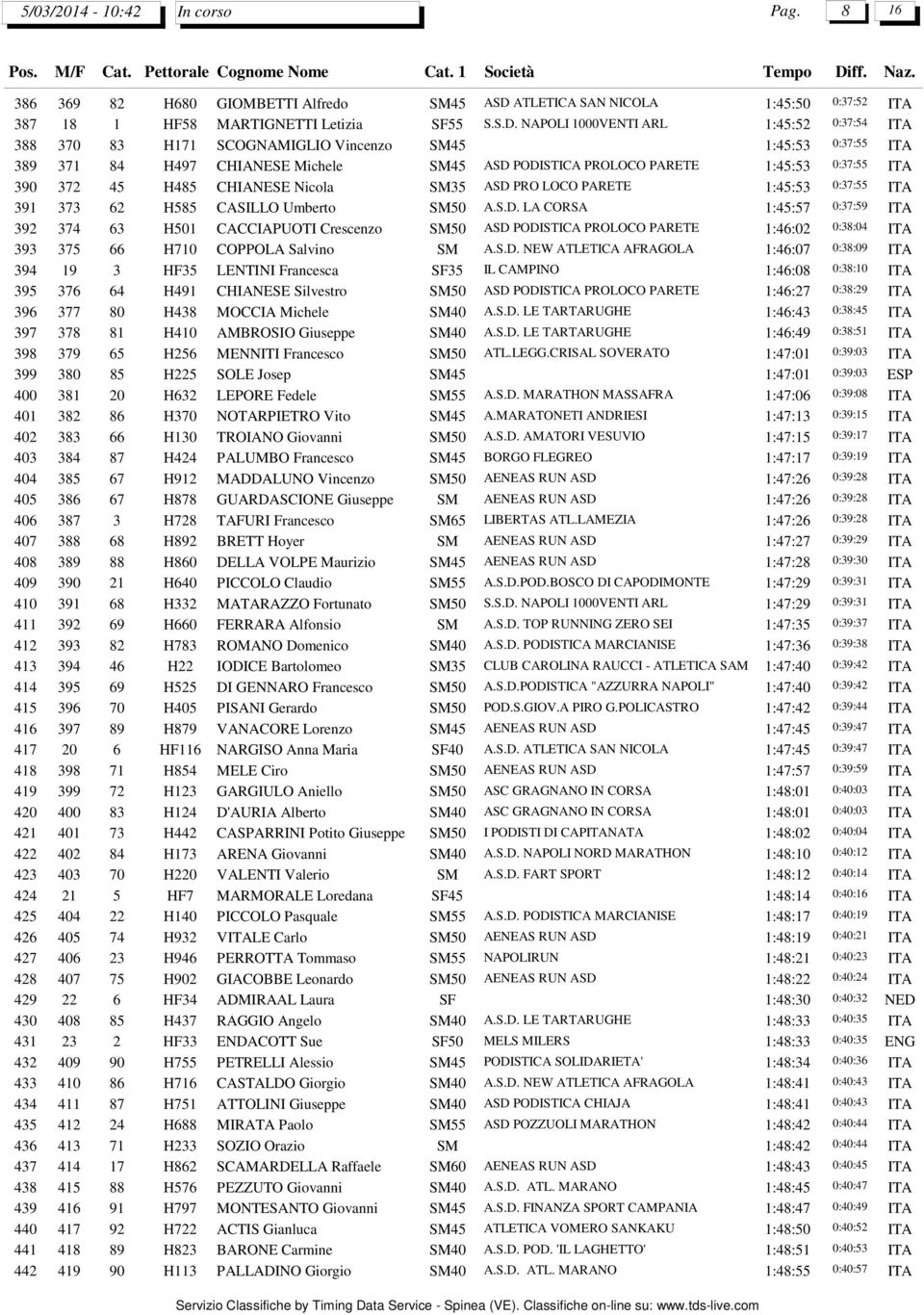 NAPOLI 1000VENTI ARL 1:45:52 0:37:54 ITA 388 370 83 H171 SCOGNAMIGLIO Vincenzo SM45 1:45:53 0:37:55 ITA 389 371 84 H497 CHIANESE Michele SM45 ASD PODISTICA PROLOCO PARETE 1:45:53 0:37:55 ITA 390 372