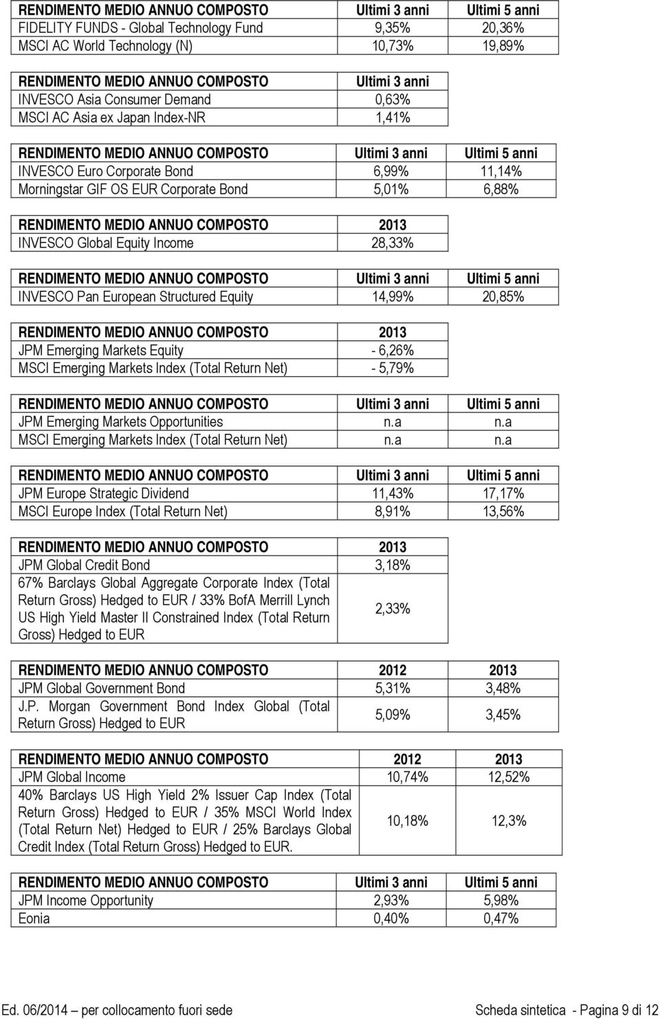 EUR Corporate Bond 5,01% 6,88% RENDIMENTO MEDIO ANNUO COMPOSTO 2013 INVESCO Global Equity Income 28,33% RENDIMENTO MEDIO ANNUO COMPOSTO Ultimi 3 anni Ultimi 5 anni INVESCO Pan European Structured