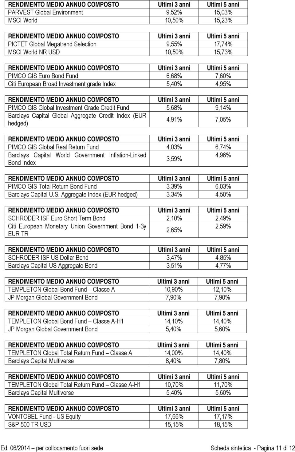 Index 5,40% 4,95% RENDIMENTO MEDIO ANNUO COMPOSTO Ultimi 3 anni Ultimi 5 anni PIMCO GIS Global Investment Grade Credit Fund 5,68% 9,14% Barclays Capital Global Aggregate Credit Index (EUR hedged)