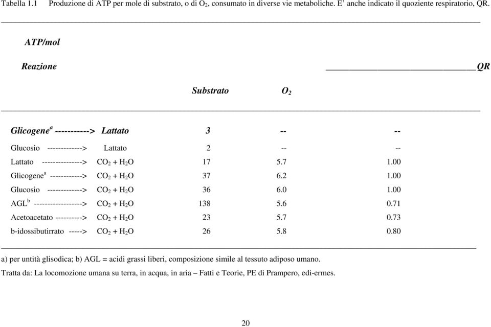 00 Glicogene a ------------> CO 2 + H 2 O 37 6.2 1.00 Glucosio -------------> CO 2 + H 2 O 36 6.0 1.00 AGL b ------------------> CO 2 + H 2 O 138 5.6 0.