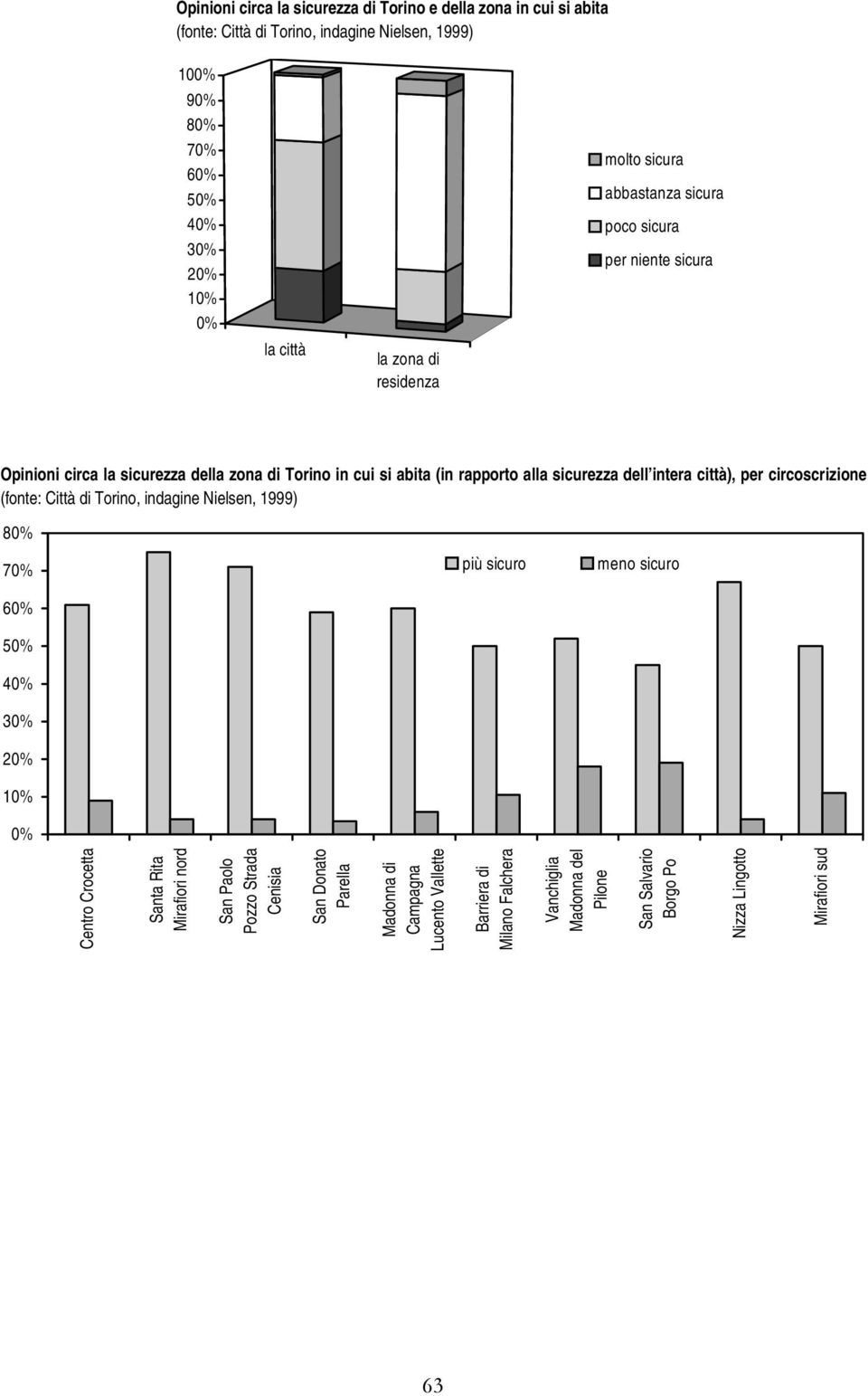 città), per circoscrizione (fonte: Città di Torino, indagine Nielsen, 1999) 8 7 1 più sicuro meno sicuro Centro Crocetta Santa Rita Mirafiori nord San Paolo Pozzo