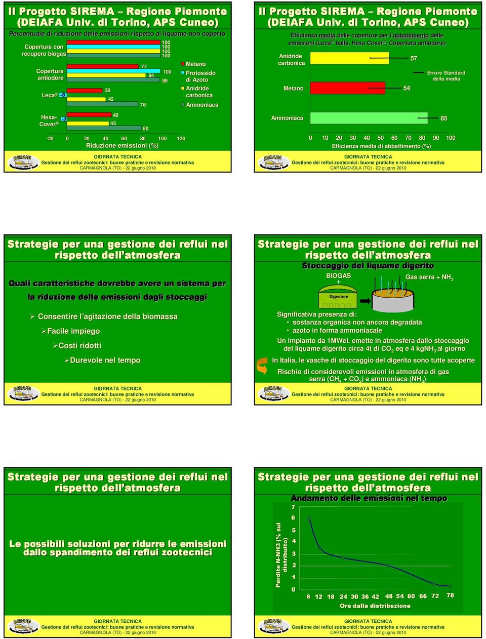 20 40 60 80 120 Riduzione emissioni (%) Metano Protossido di Azoto Anidride carbonica Ammoniaca  di Torino,, APS Cuneo) Efficienza media delle coperture per l abbattimentol delle emissioni (Leca(