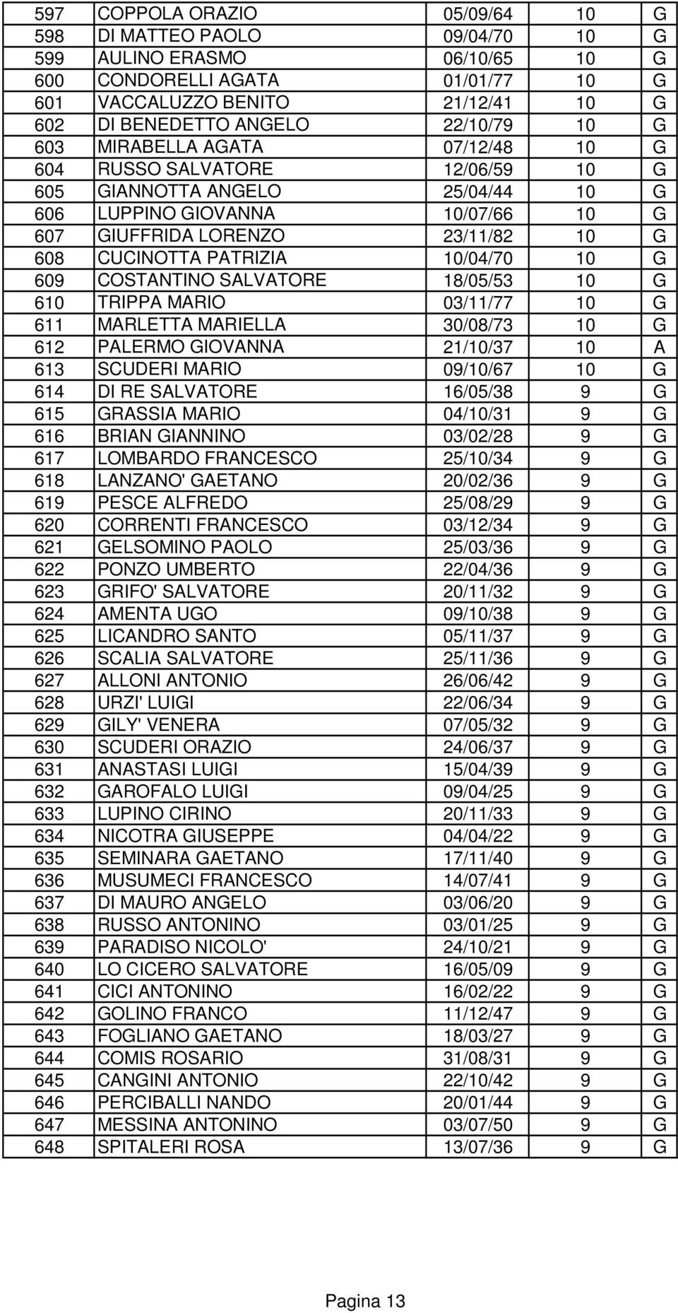 CUCINOTTA PATRIZIA 10/04/70 10 G 609 COSTANTINO SALVATORE 18/05/53 10 G 610 TRIPPA MARIO 03/11/77 10 G 611 MARLETTA MARIELLA 30/08/73 10 G 612 PALERMO GIOVANNA 21/10/37 10 A 613 SCUDERI MARIO