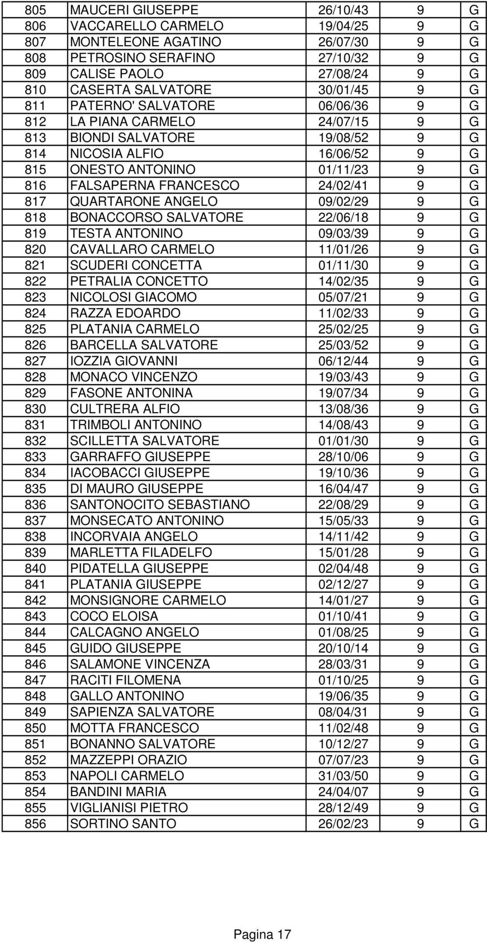 FRANCESCO 24/02/41 9 G 817 QUARTARONE ANGELO 09/02/29 9 G 818 BONACCORSO SALVATORE 22/06/18 9 G 819 TESTA ANTONINO 09/03/39 9 G 820 CAVALLARO CARMELO 11/01/26 9 G 821 SCUDERI CONCETTA 01/11/30 9 G