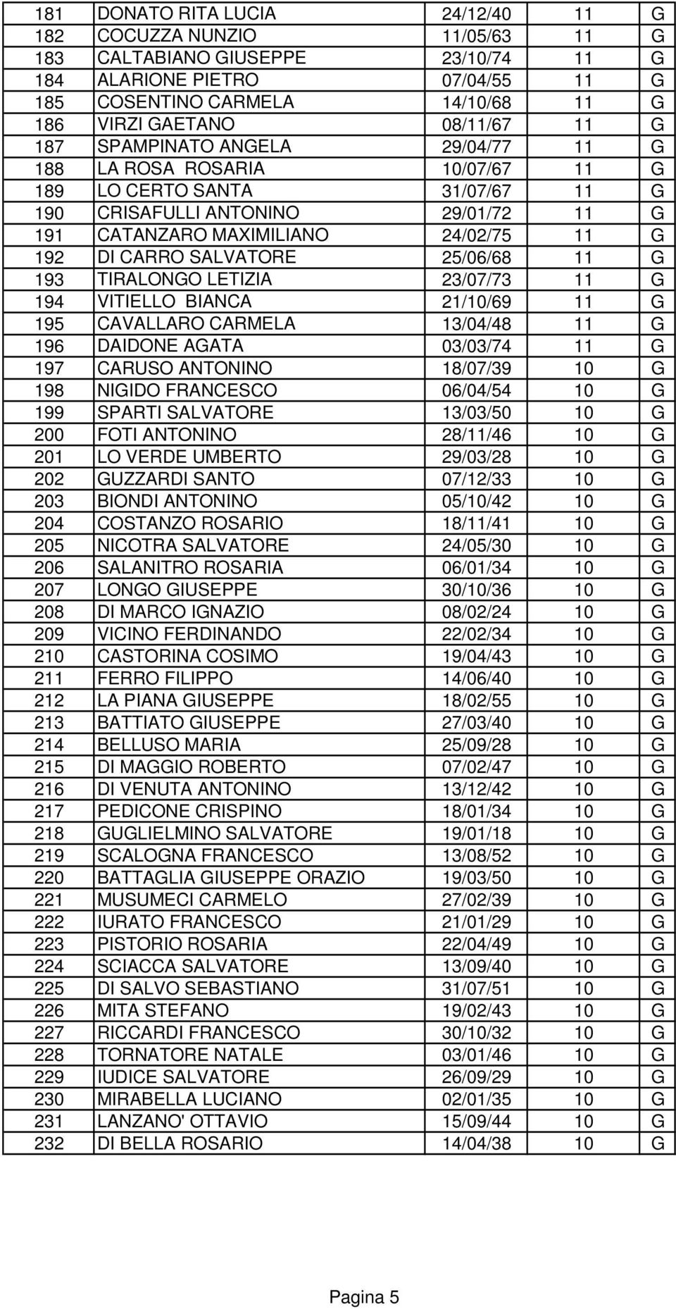 DI CARRO SALVATORE 25/06/68 11 G 193 TIRALONGO LETIZIA 23/07/73 11 G 194 VITIELLO BIANCA 21/10/69 11 G 195 CAVALLARO CARMELA 13/04/48 11 G 196 DAIDONE AGATA 03/03/74 11 G 197 CARUSO ANTONINO 18/07/39