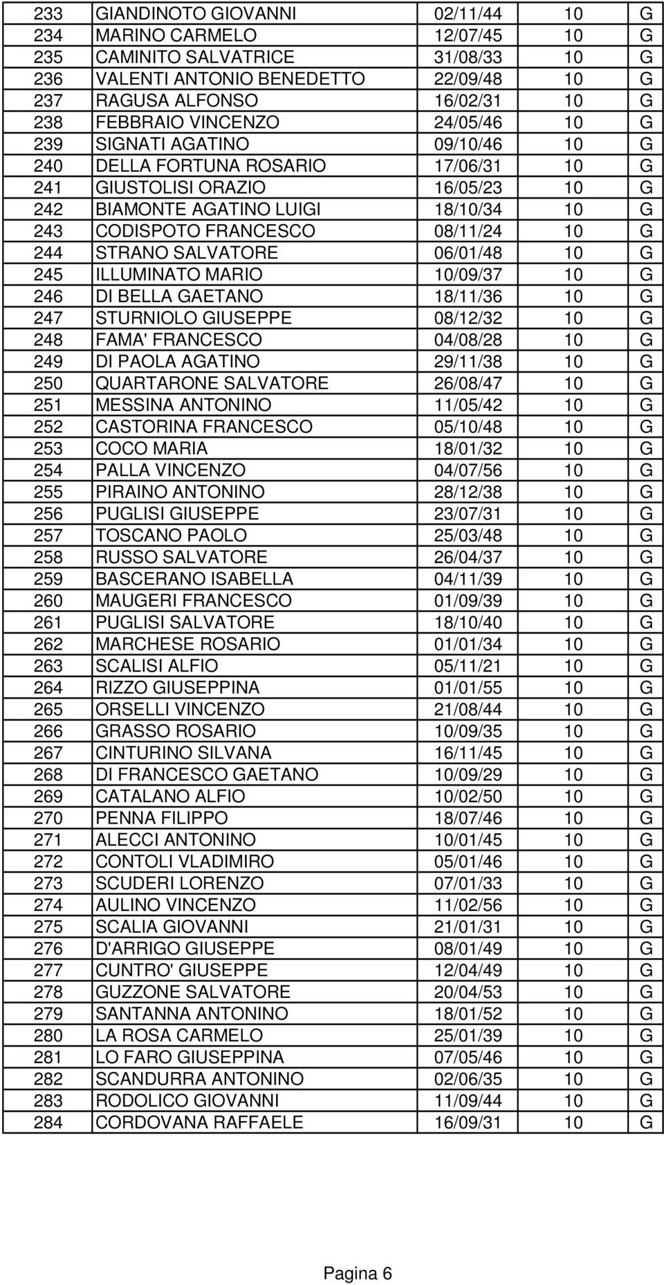 08/11/24 10 G 244 STRANO SALVATORE 06/01/48 10 G 245 ILLUMINATO MARIO 10/09/37 10 G 246 DI BELLA GAETANO 18/11/36 10 G 247 STURNIOLO GIUSEPPE 08/12/32 10 G 248 FAMA' FRANCESCO 04/08/28 10 G 249 DI