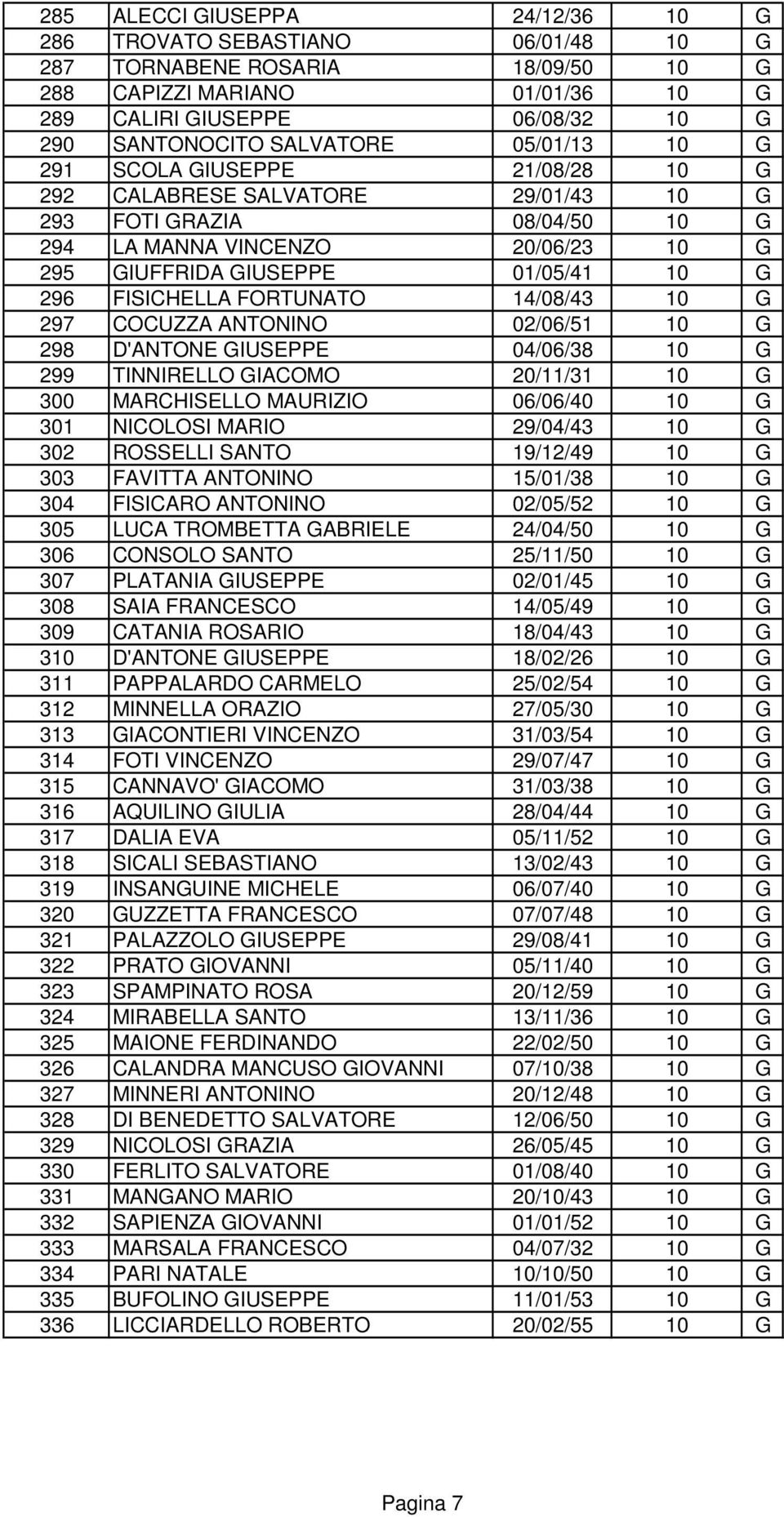 296 FISICHELLA FORTUNATO 14/08/43 10 G 297 COCUZZA ANTONINO 02/06/51 10 G 298 D'ANTONE GIUSEPPE 04/06/38 10 G 299 TINNIRELLO GIACOMO 20/11/31 10 G 300 MARCHISELLO MAURIZIO 06/06/40 10 G 301 NICOLOSI