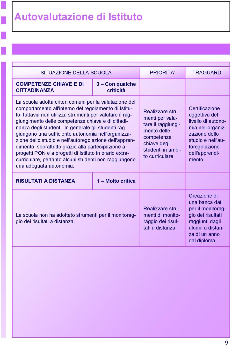 In generale gli studenti raggiungono una sufficiente autonomia nell'organizzazione dello studio e nell'autoregolazione dell'apprendimento, soprattutto grazie alla partecipazione a progetti PON e a