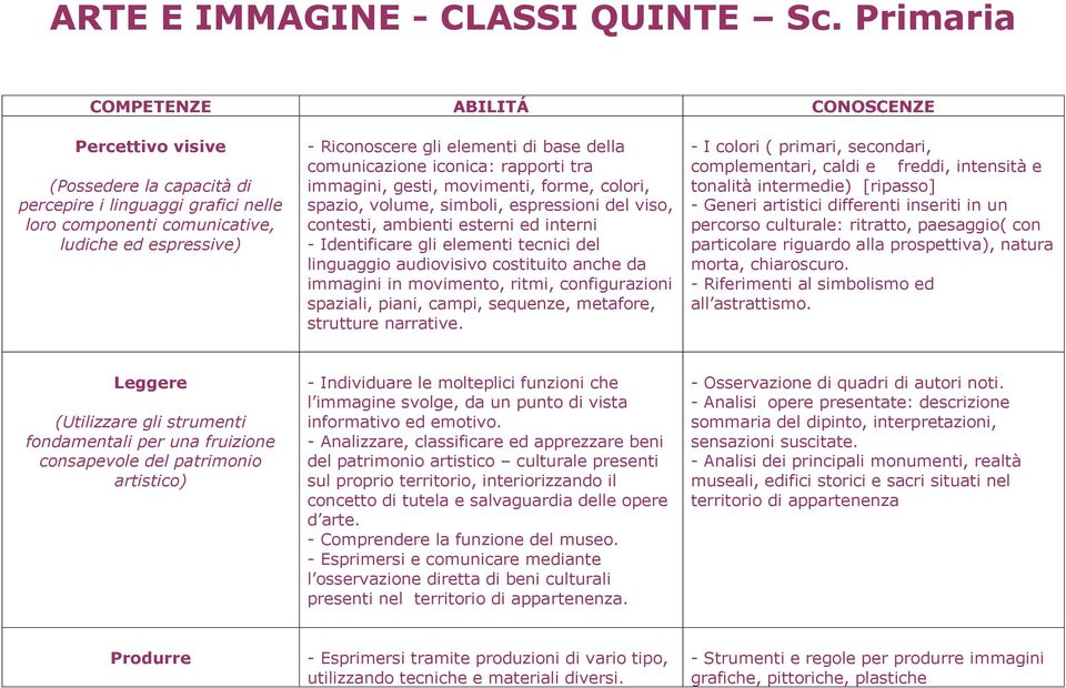 di base della comunicazione iconica: rapporti tra immagini, gesti, movimenti, forme, colori, spazio, volume, simboli, espressioni del viso, contesti, ambienti esterni ed interni - Identificare gli