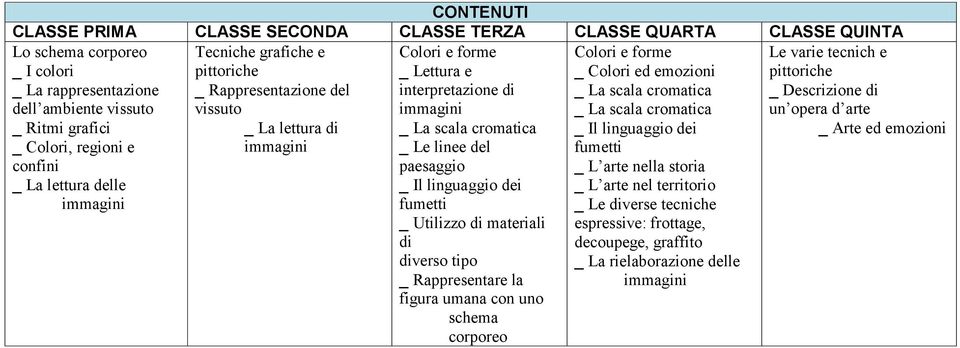 del paesaggio _ Il linguaggio dei fumetti _ Utilizzo di materiali di diverso tipo _ Rappresentare la figura umana con uno schema corporeo Colori e forme _ Colori ed emozioni _ La scala cromatica _ La