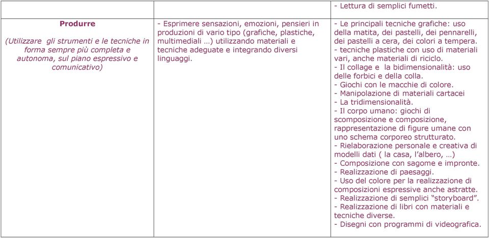 - Le principali tecniche grafiche: uso della matita, dei pastelli, dei pennarelli, dei pastelli a cera, dei colori a tempera.
