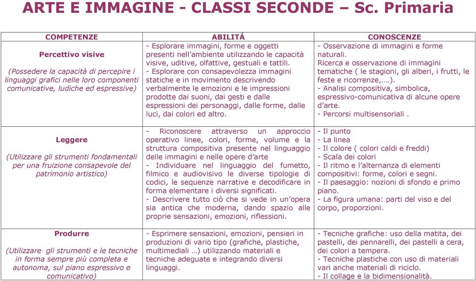 - Esplorare con consapevolezza immagini statiche e in movimento descrivendo verbalmente le emozioni e le impressioni prodotte dai suoni, dai gesti e dalle espressioni dei personaggi, dalle forme,