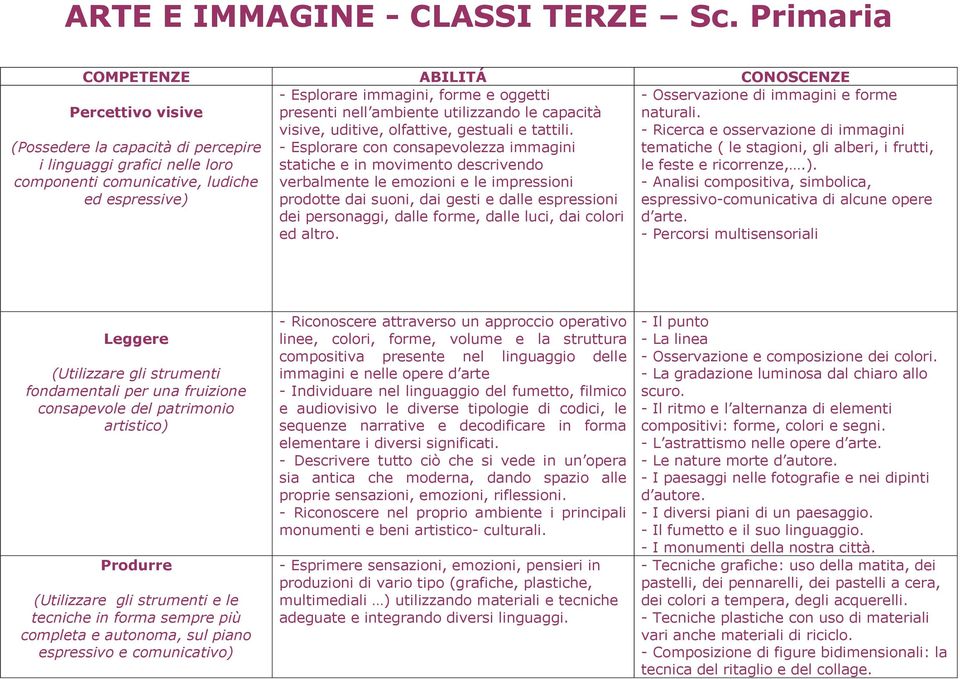 - Esplorare con consapevolezza immagini statiche e in movimento descrivendo verbalmente le emozioni e le impressioni prodotte dai suoni, dai gesti e dalle espressioni dei personaggi, dalle forme,