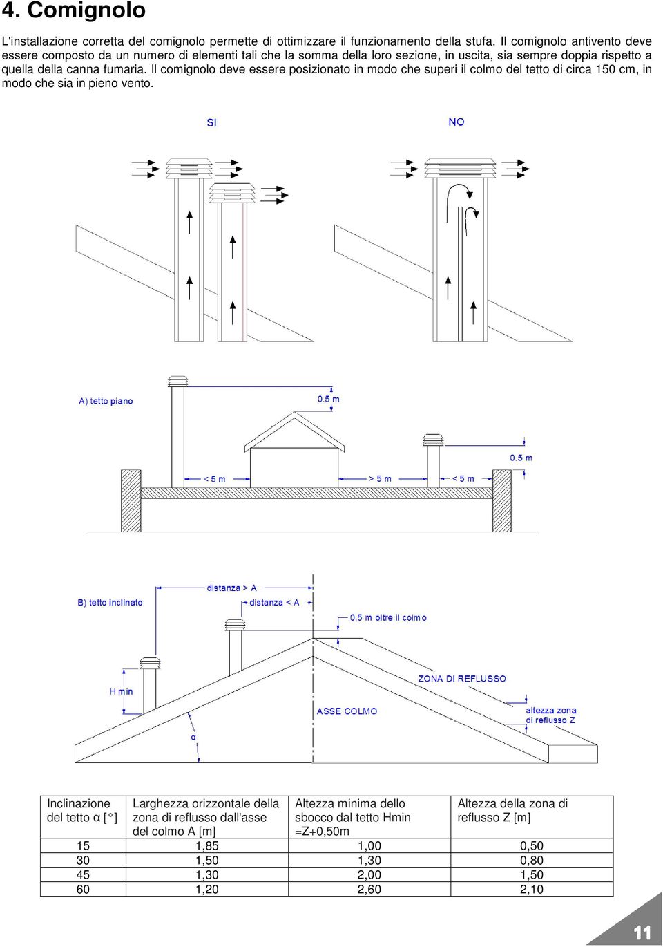 fumaria. Il comignolo deve essere posizionato in modo che superi il colmo del tetto di circa 150 cm, in modo che sia in pieno vento.