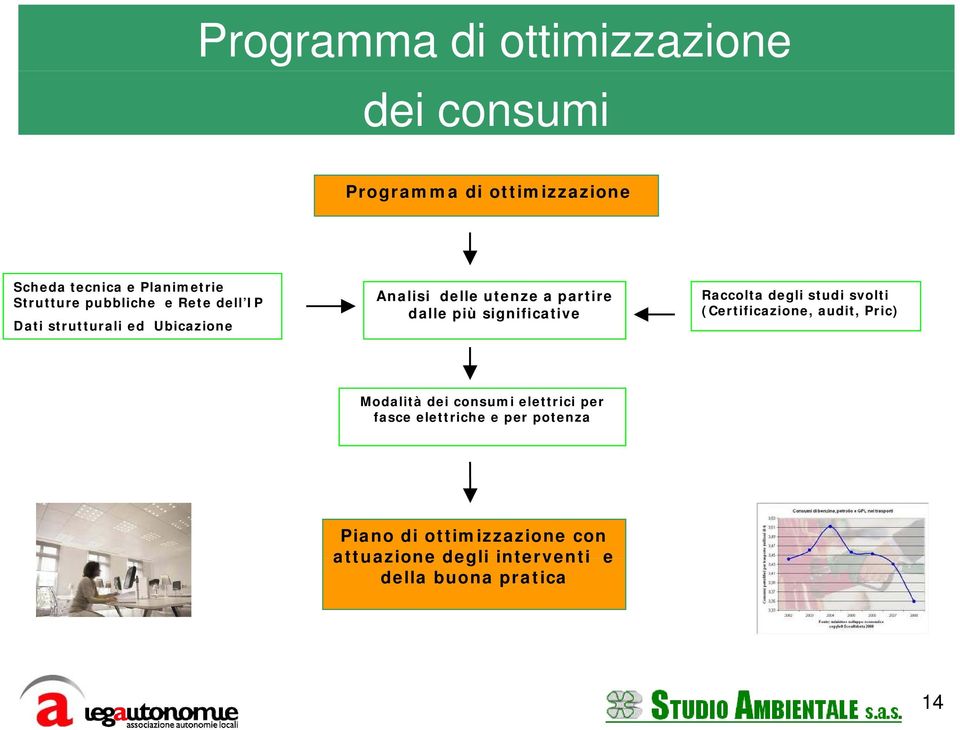 più significative Raccolta degli studi svolti (Certificazione, audit, Pric) Modalità dei consumi