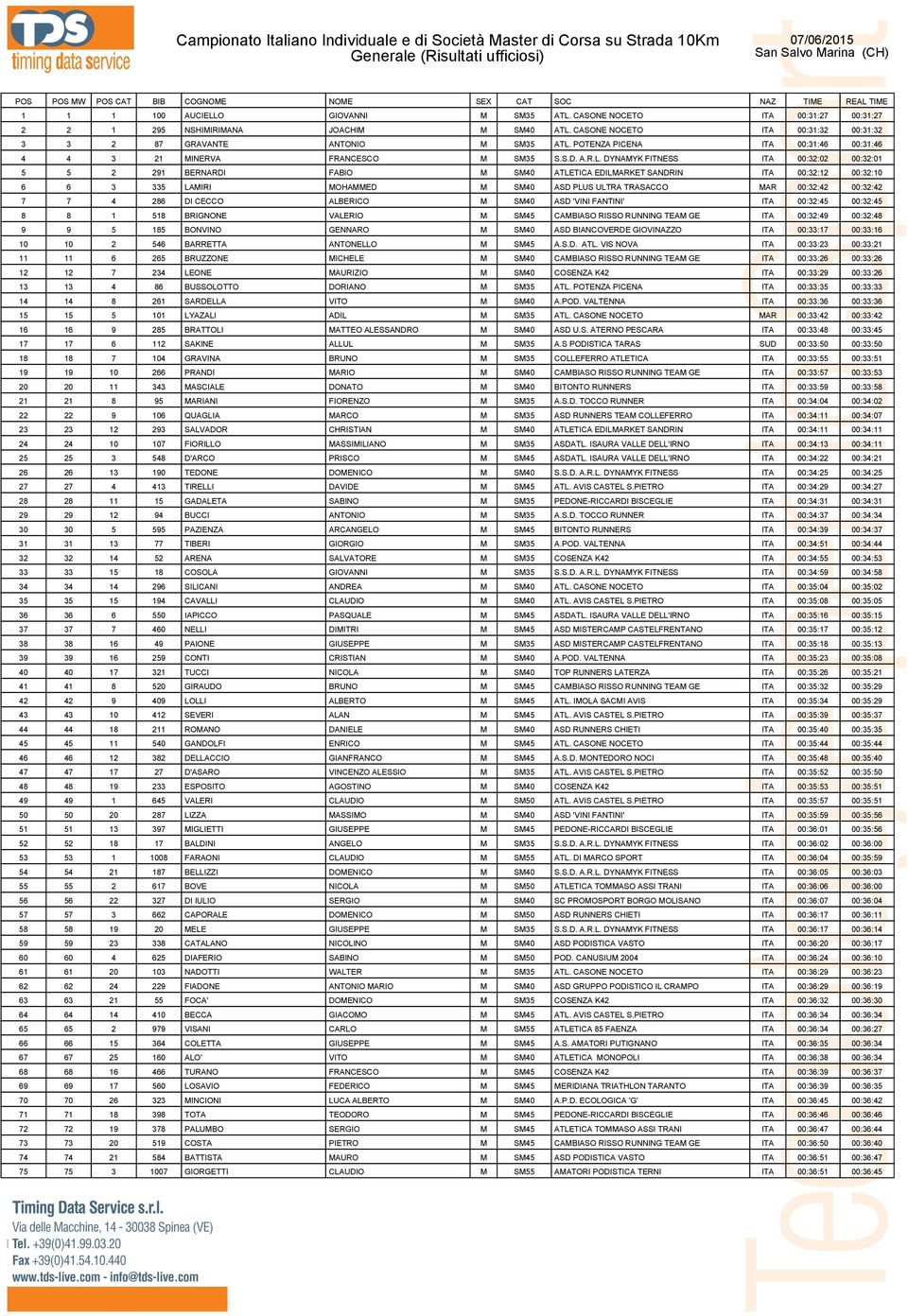 POTENZA PICENA ITA 00:31:46 00:31:46 4 4 3 21 MINERVA FRANCESCO M SM35 S.S.D. A.R.L.