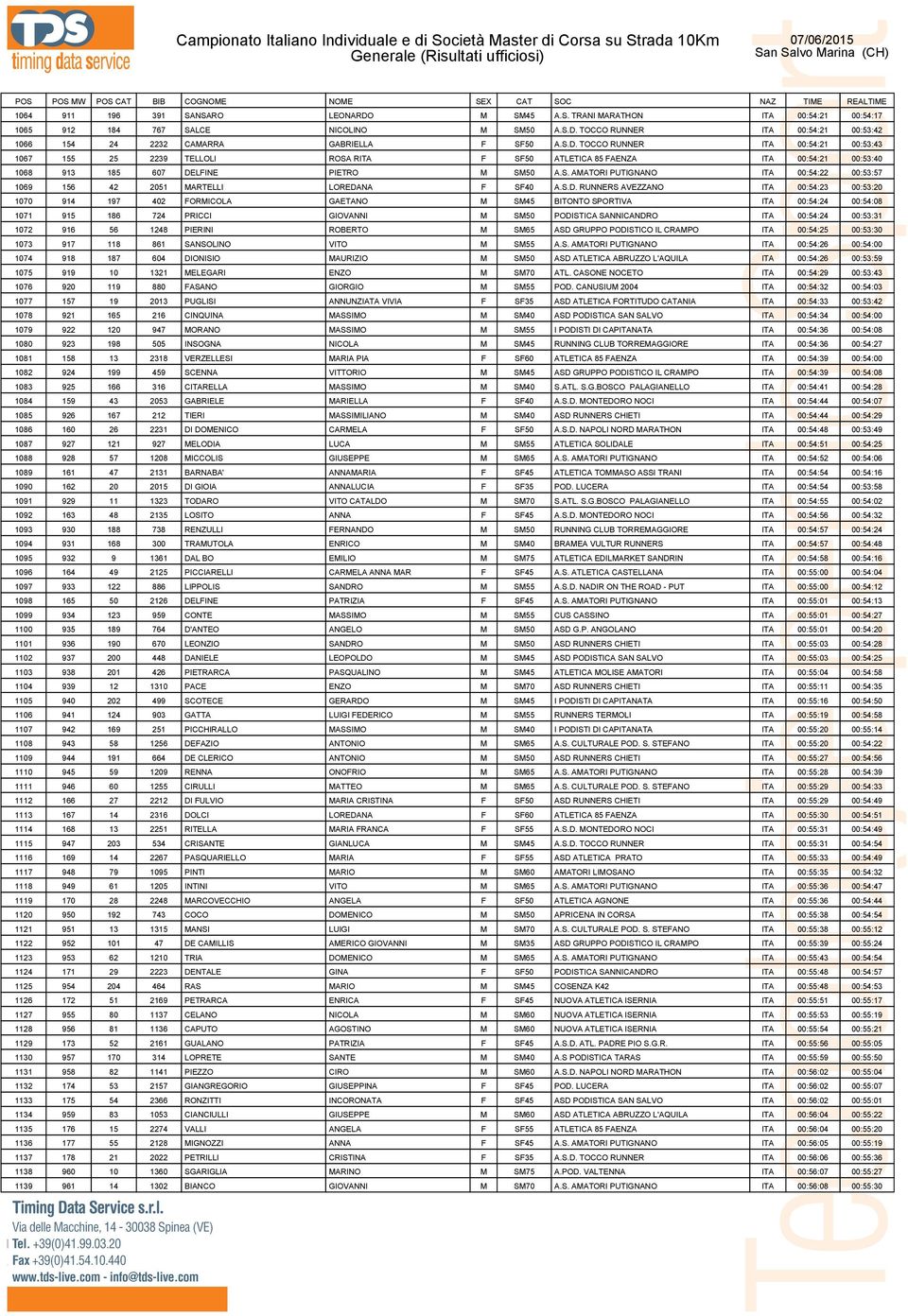 S.D. RUNNERS AVEZZANO ITA 00:54:23 00:53:20 1070 914 197 402 FORMICOLA GAETANO M SM45 BITONTO SPORTIVA ITA 00:54:24 00:54:08 1071 915 186 724 PRICCI GIOVANNI M SM50 PODISTICA SANNICANDRO ITA 00:54:24