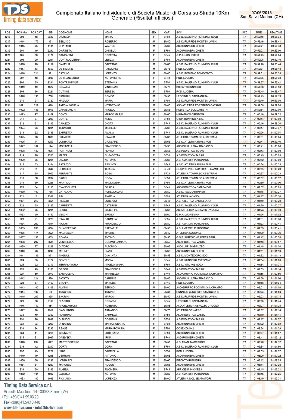 SALERNO RUNNING CLUB ITA 00:59:16 00:58:34 1217 1014 173 331 BELLOCCI ROBERTO M SM40 A.S.D.