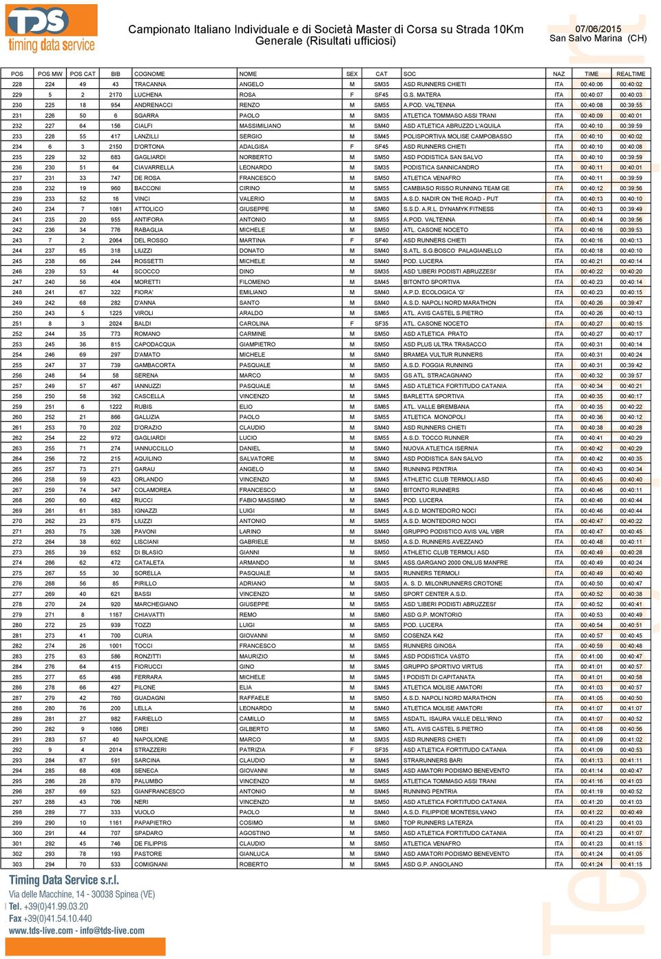 00:39:59 233 228 55 417 LANZILLI SERGIO M SM45 POLISPORTIVA MOLISE CAMPOBASSO ITA 00:40:10 00:40:02 234 6 3 2150 D'ORTONA ADALGISA F SF45 ASD RUNNERS CHIETI ITA 00:40:10 00:40:08 235 229 32 683