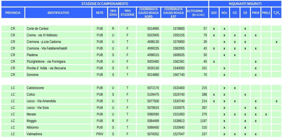 500340 15231 45 x x CR Rivolta d` Adda - via Beccaria PUB S F 5035150 1540000 101 x x CR Soresina PUB S T 5014880 157740 70 x x LC Calolziocorte PUB U T 5072170 1533400 215 x x LC Colico PUB S F