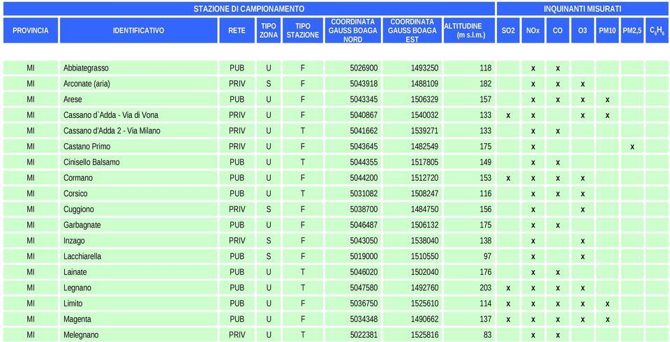 x MI Cormano PUB U F 5044200 1512720 153 x x x x MI Corsico PUB U T 5031082 1508247 11 x x x MI Cuggiono PRIV S F 5038700 1484750 15 x x MI Garbagnate PUB U F 504487 150132 175 x x MI Inzago PRIV S F