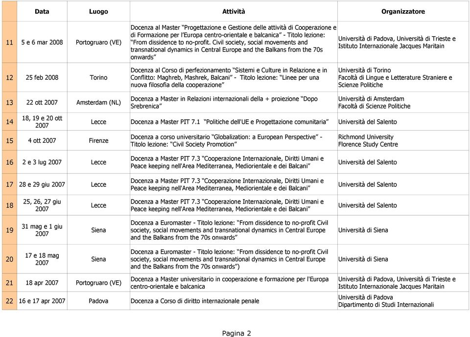 Sistemi e Culture in Relazione e in Conflitto: Maghreb, Mashrek, Balcani - Titolo lezione: Linee per una nuova filosofia della cooperazione Docenza a Master in Relazioni internazionali della +