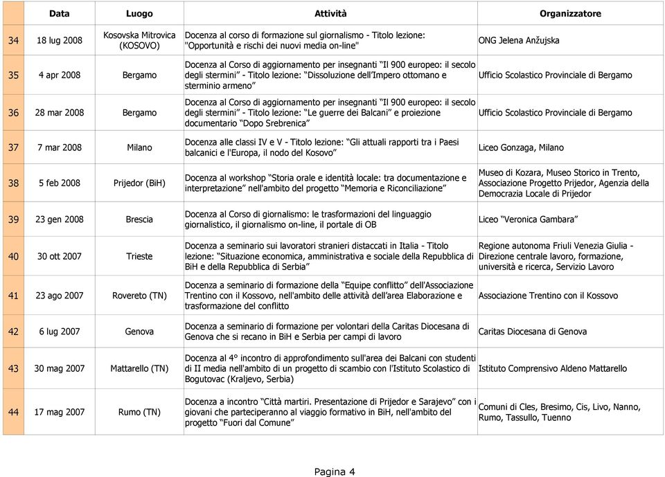 armeno Docenza al Corso di aggiornamento per insegnanti Il 900 europeo: il secolo 36 28 mar 2008 Bergamo degli stermini - Titolo lezione: Le guerre dei Balcani e proiezione Ufficio Scolastico