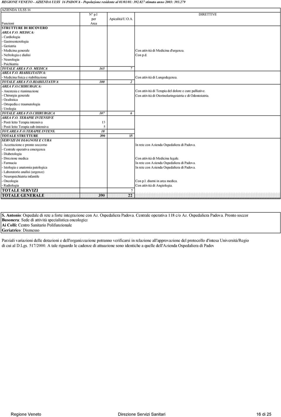 AREA F.O.TERAPIE INTENS. 18 TOTALE STRUTTURE 390 15 In rete con Azienda Ospedaliera di Padova. - Centrale operativa emergenza - Diabetologia Con attività di Medicina legale.